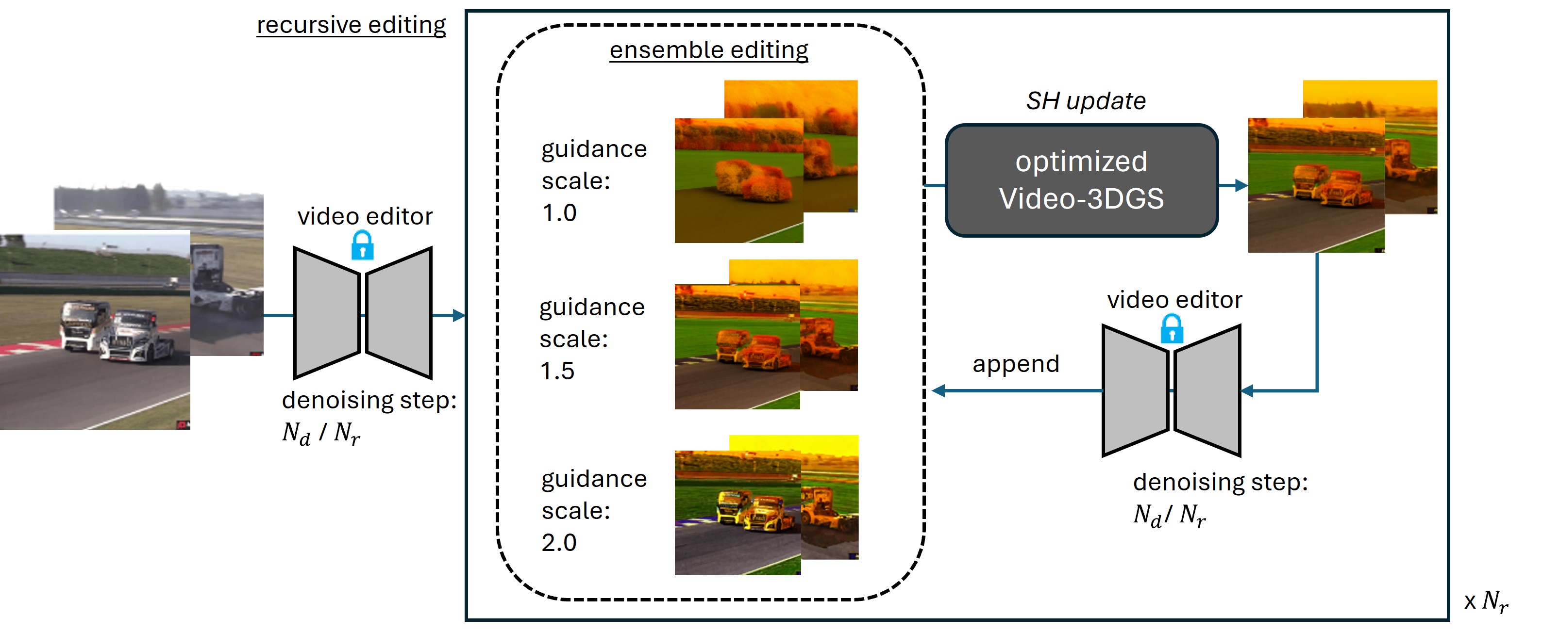 Overview of Video-3DGS (RE)>
<!--             <p></p>
            <p>
              Below is the qualitative video result of Video-3DGS (RE) (Click to see)
            </p>
            <p></p> -->
            <span class=